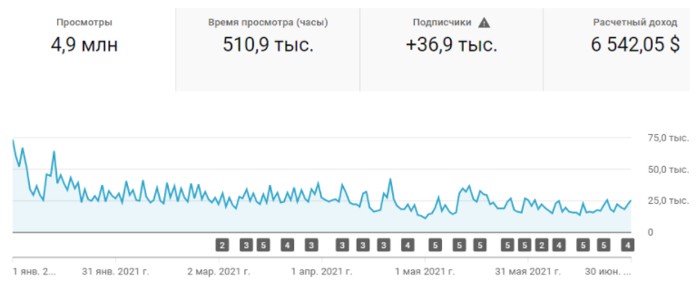Результаты за последние полгода до начала работ