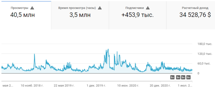 Результаты по просмотрам канала за все время