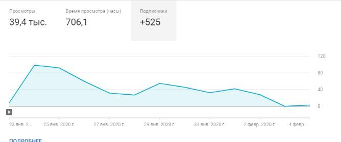 Статистика канала