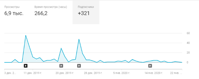 Статистика каналу