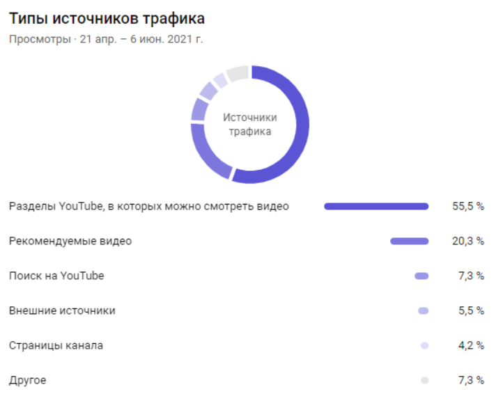 Типы источников трафика до 4Limes