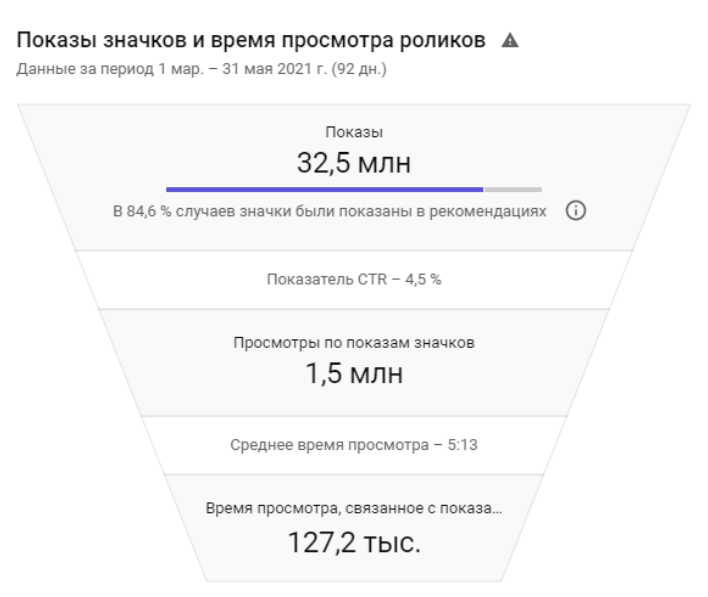 Статистика показов и время просмотра до 4Limes