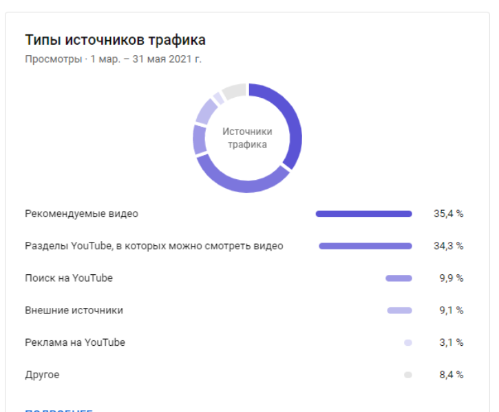 Типы источников трафика до родвижения
