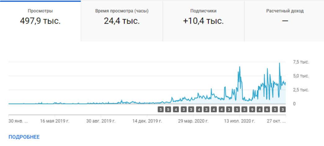 Исходная аналитика канала