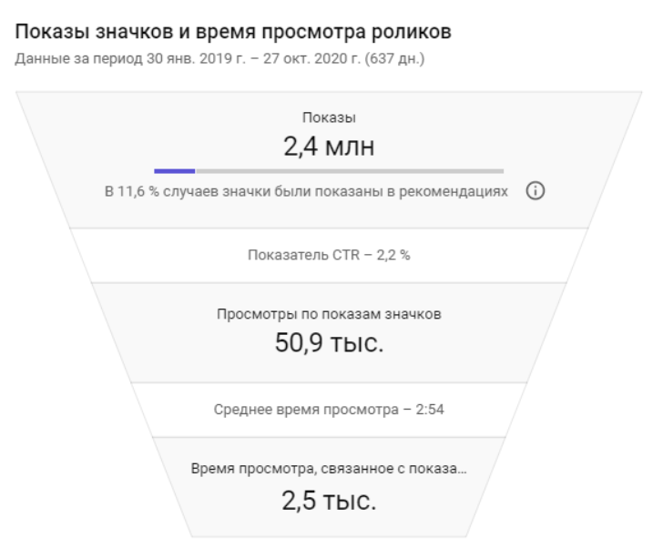 Статистика времени показа видео