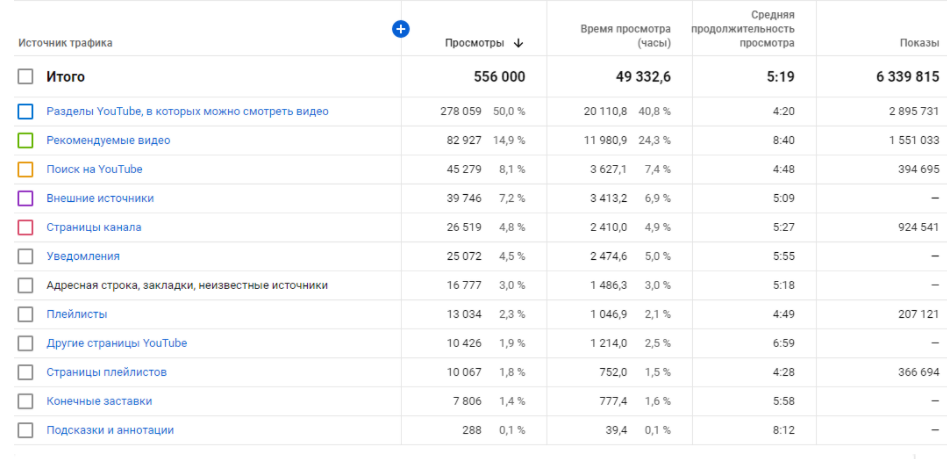 Типи джерел трафіку до роботи 4Limes