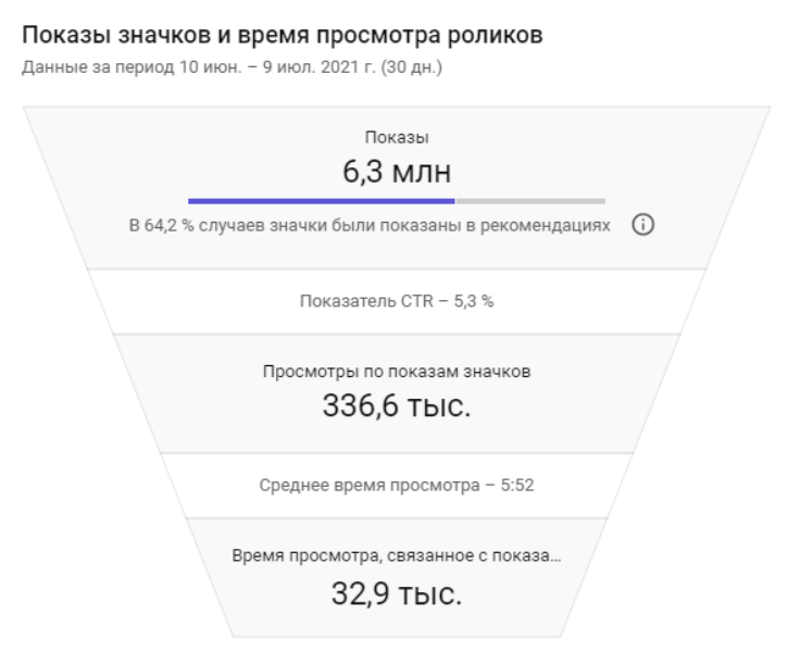 Статистика переглядів і показів до початку роботи