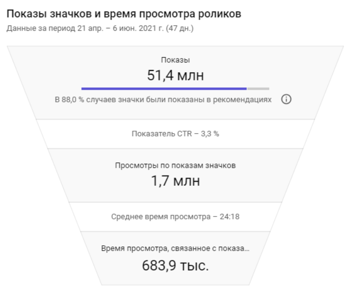 Статистика по времени просмотров видео до старта продвижения