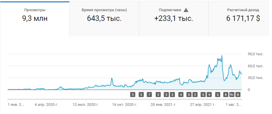 Статистика просмотров и подписчиков до старта работ