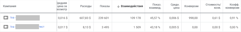 Показатель просмотров рекламной кампании