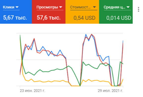 Огляд рекламного кабінету