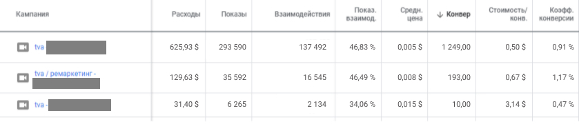 Показник переглядів рекламної компанії