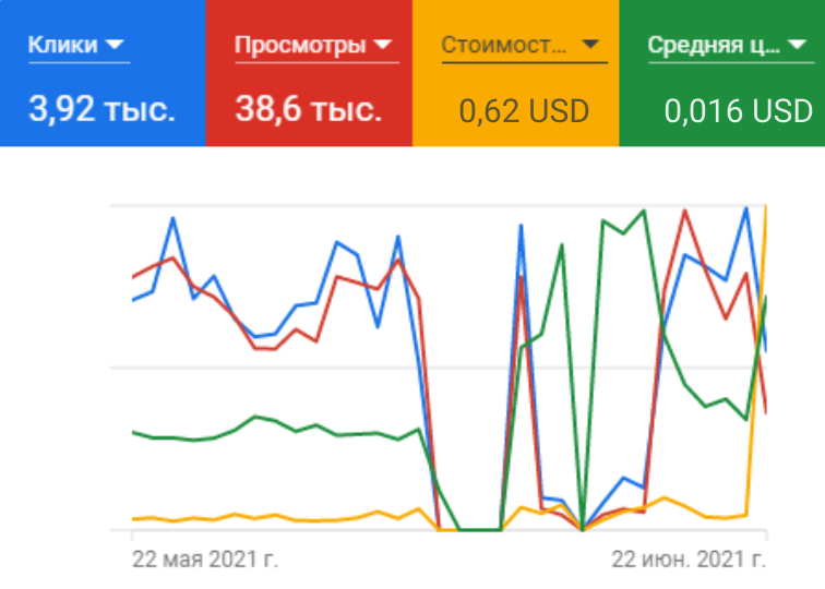 Аналитика канала