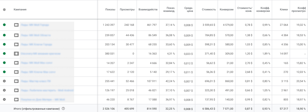 Статистика рекламної компанії за 30 днів