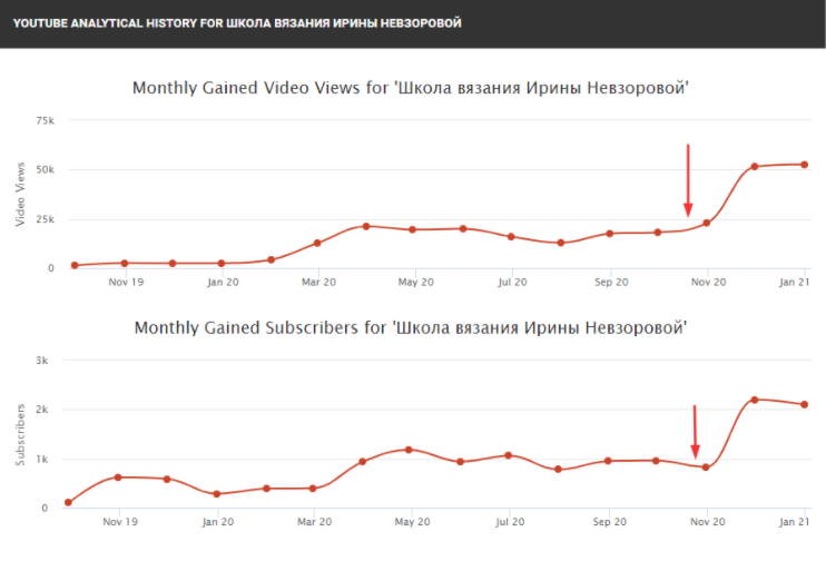 Аналітика з Socialblade
