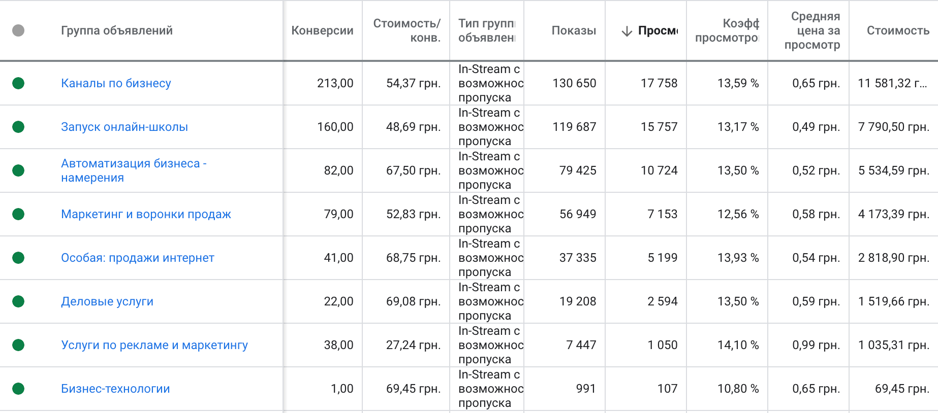 Аудитори с лучшых охватом