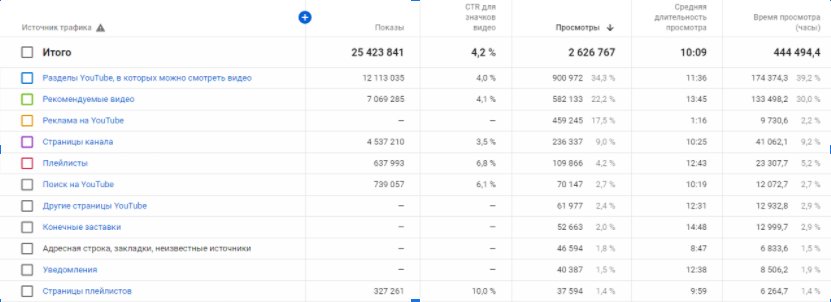 Статистика просмотров по источнику