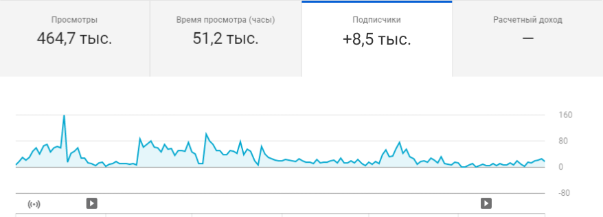 Основные показатели канала после продвижения