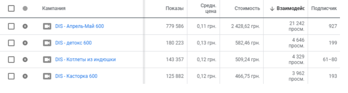Рекламні кампанії які найкраще відпрацювали