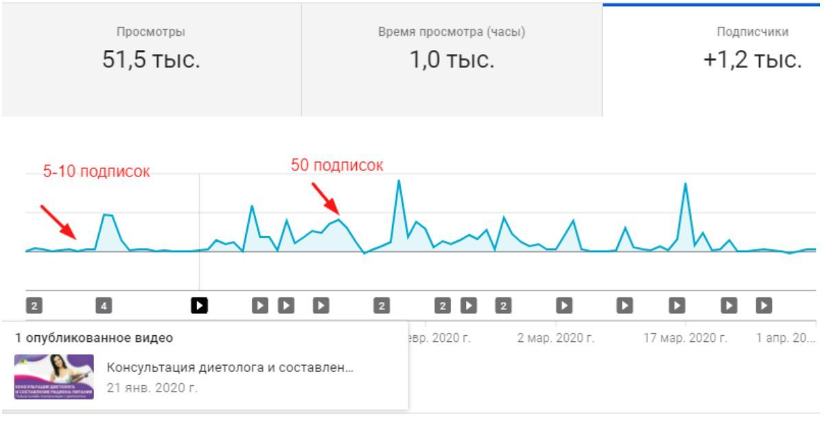 График роста подписчиков