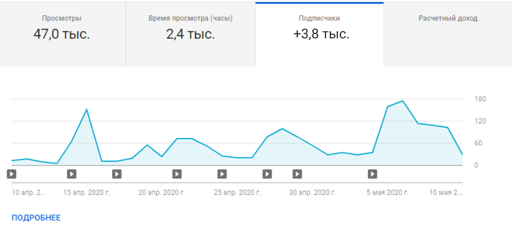 Результати по каналу