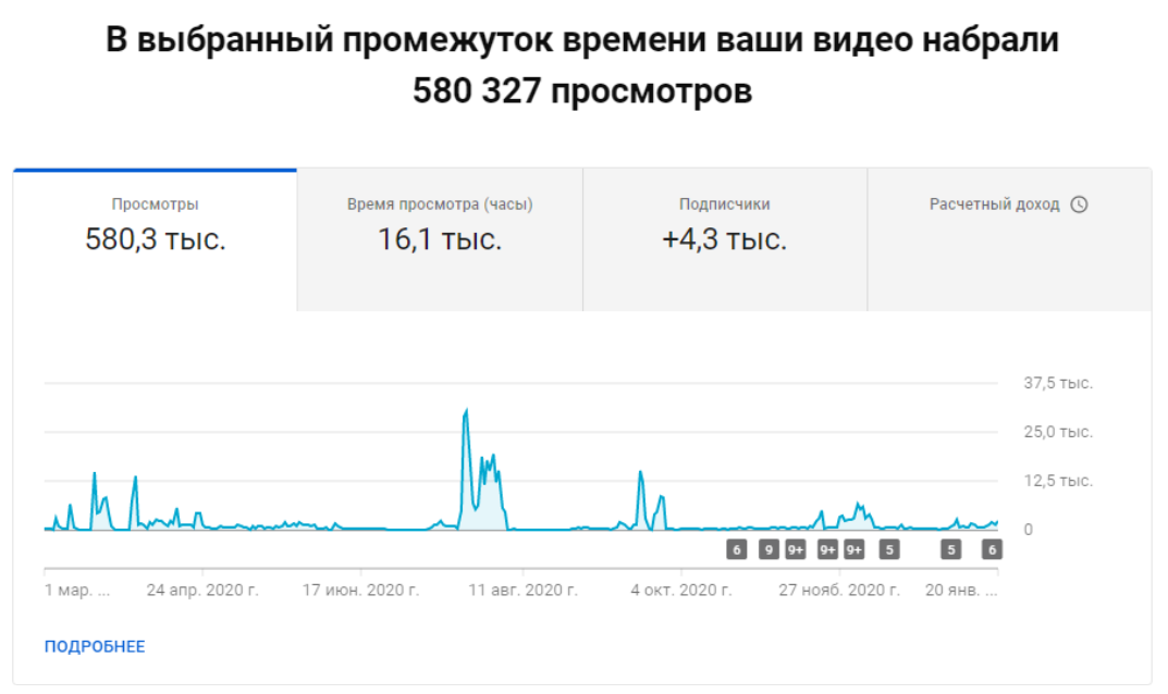 Статистика по просмотрам канала