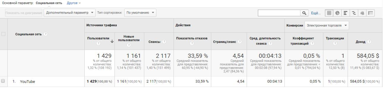 Статистика після 3-х місяців роботи