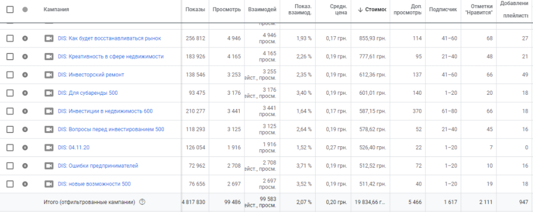 Статистика по продвиижению