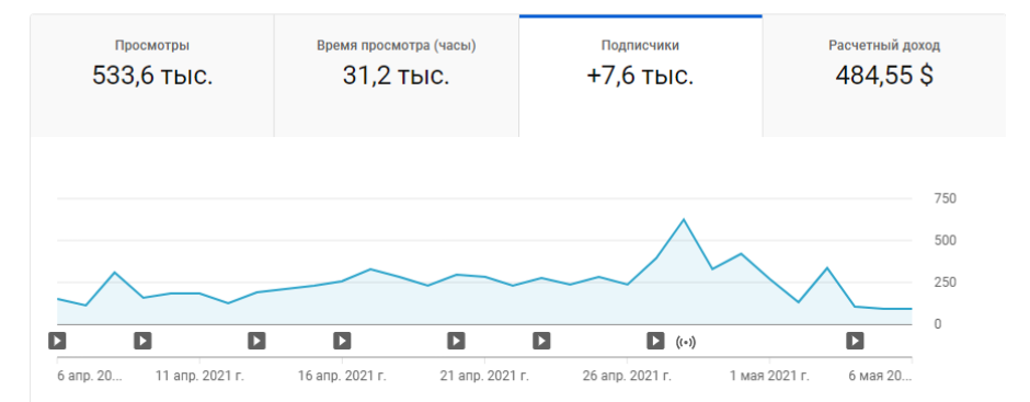 Обзор аналитики канала до ведения