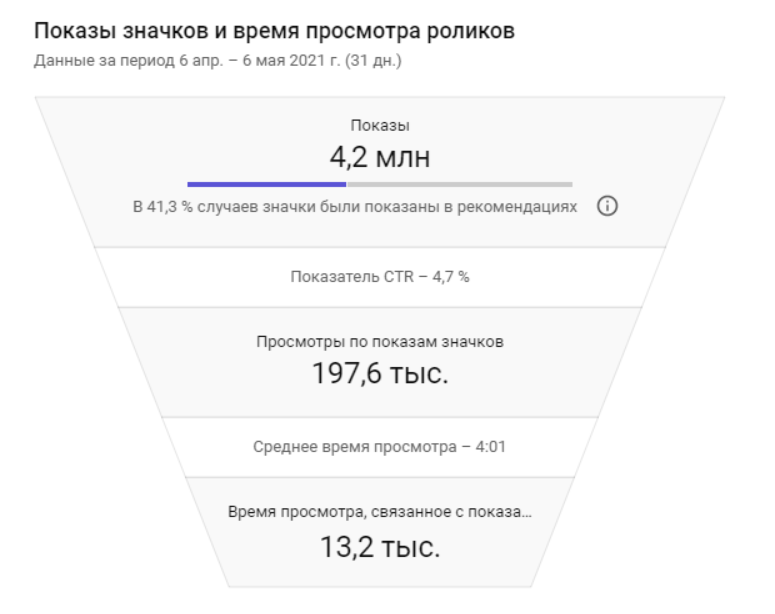 Статистика времени просмотра видео