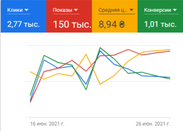 Аналітика рекламного кабінету
