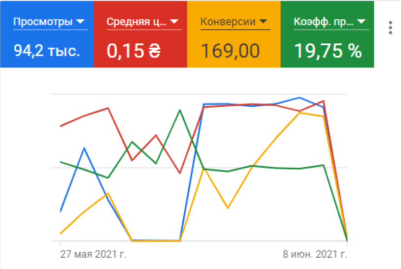 Обзор рекламного кабинета