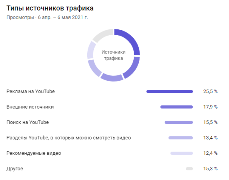 Типы источников трафика