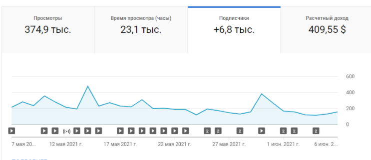 Обзор аналитики канала после ведения