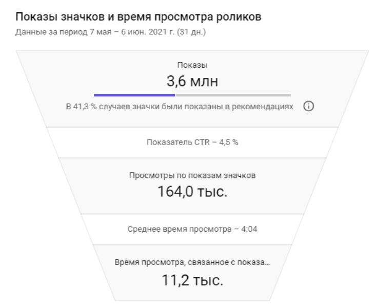 Время просмотра видео после роботы 4Limes