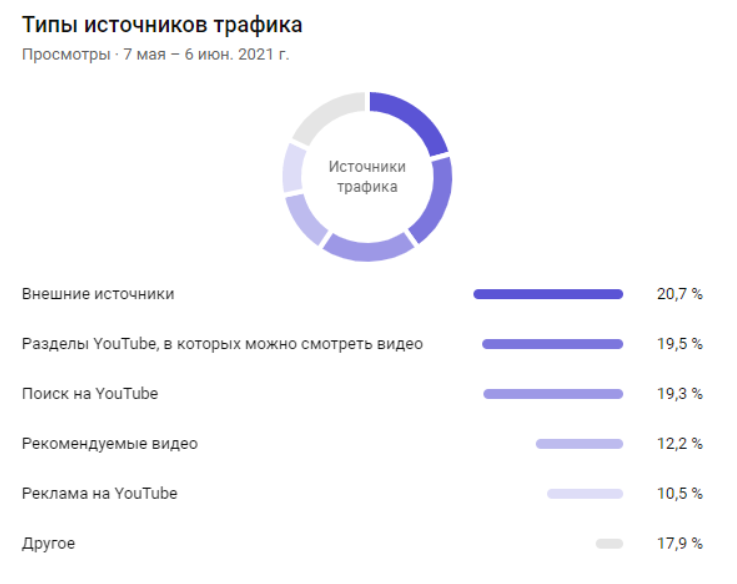 Типы источников трафика