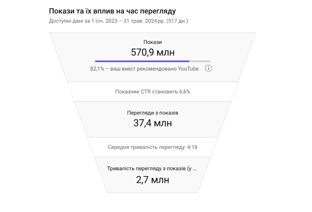 Статистика показов и их влияние на время просмотра