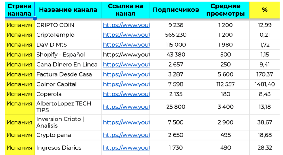 Формирование базы блоггеров