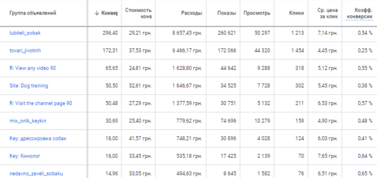 Результаты продвижения