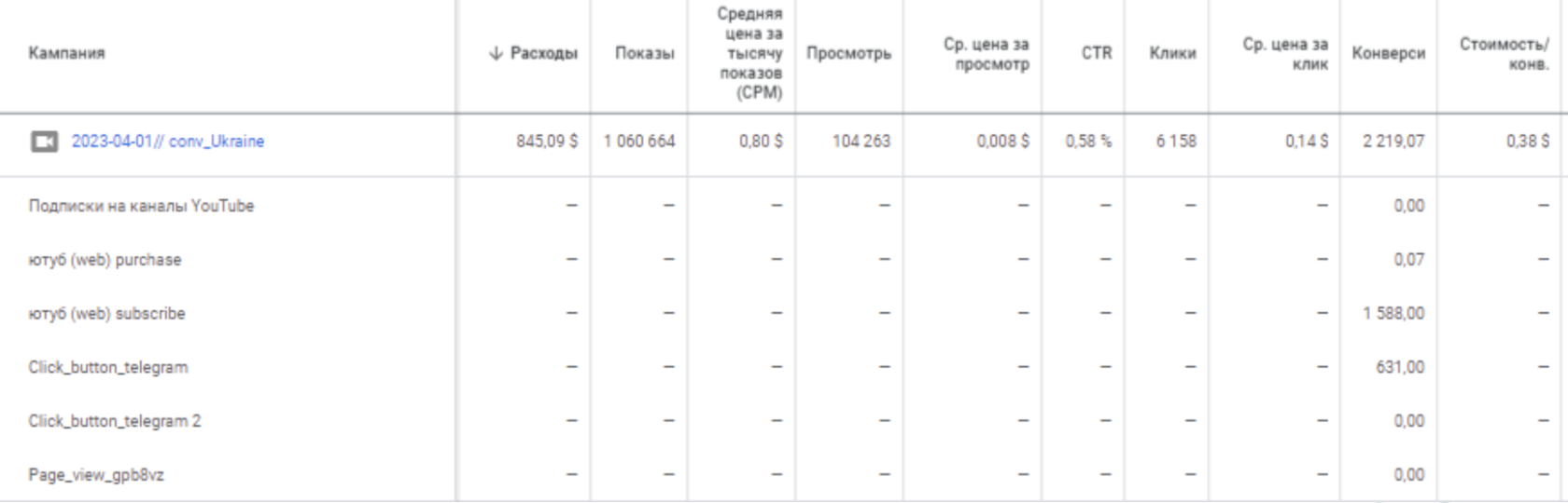Результати просування