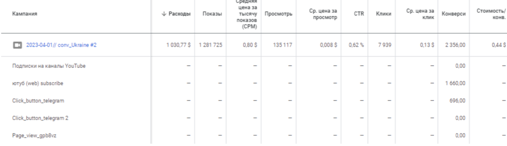 Результати реклами