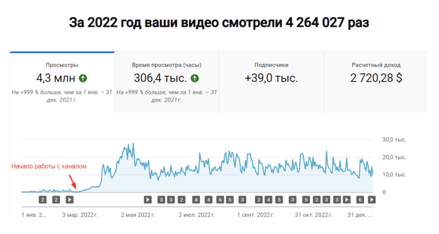 Статистика за 2022 год