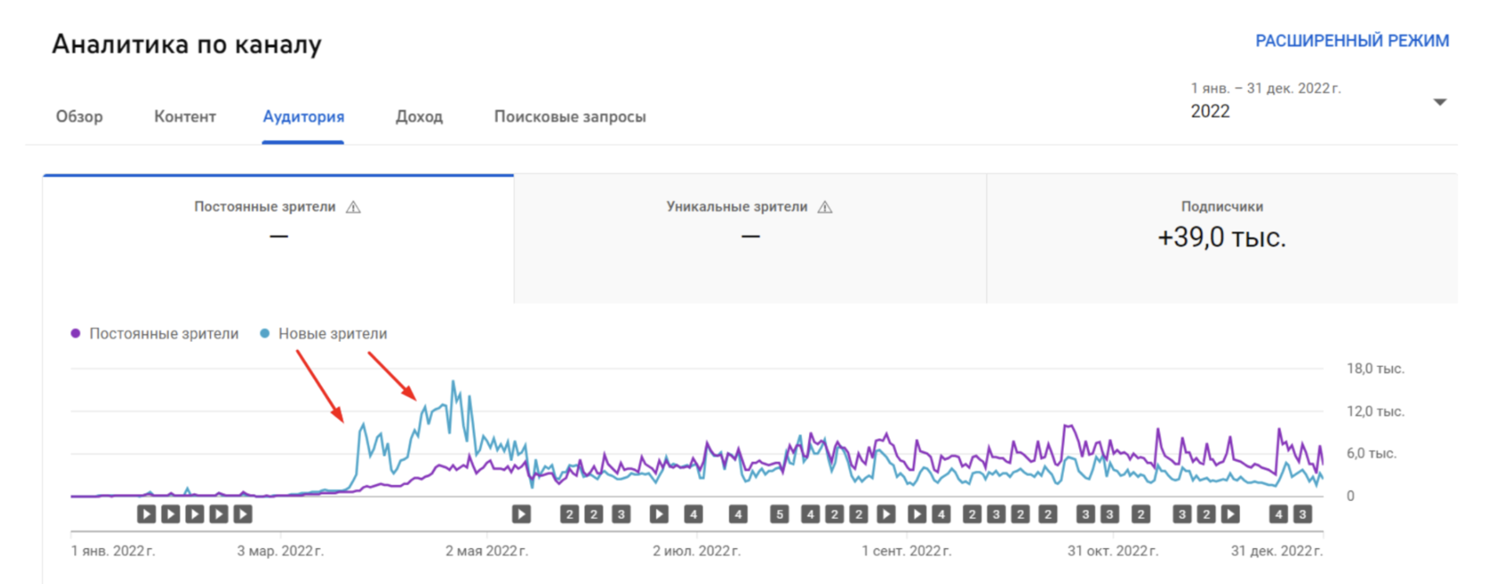 Аналитика канала