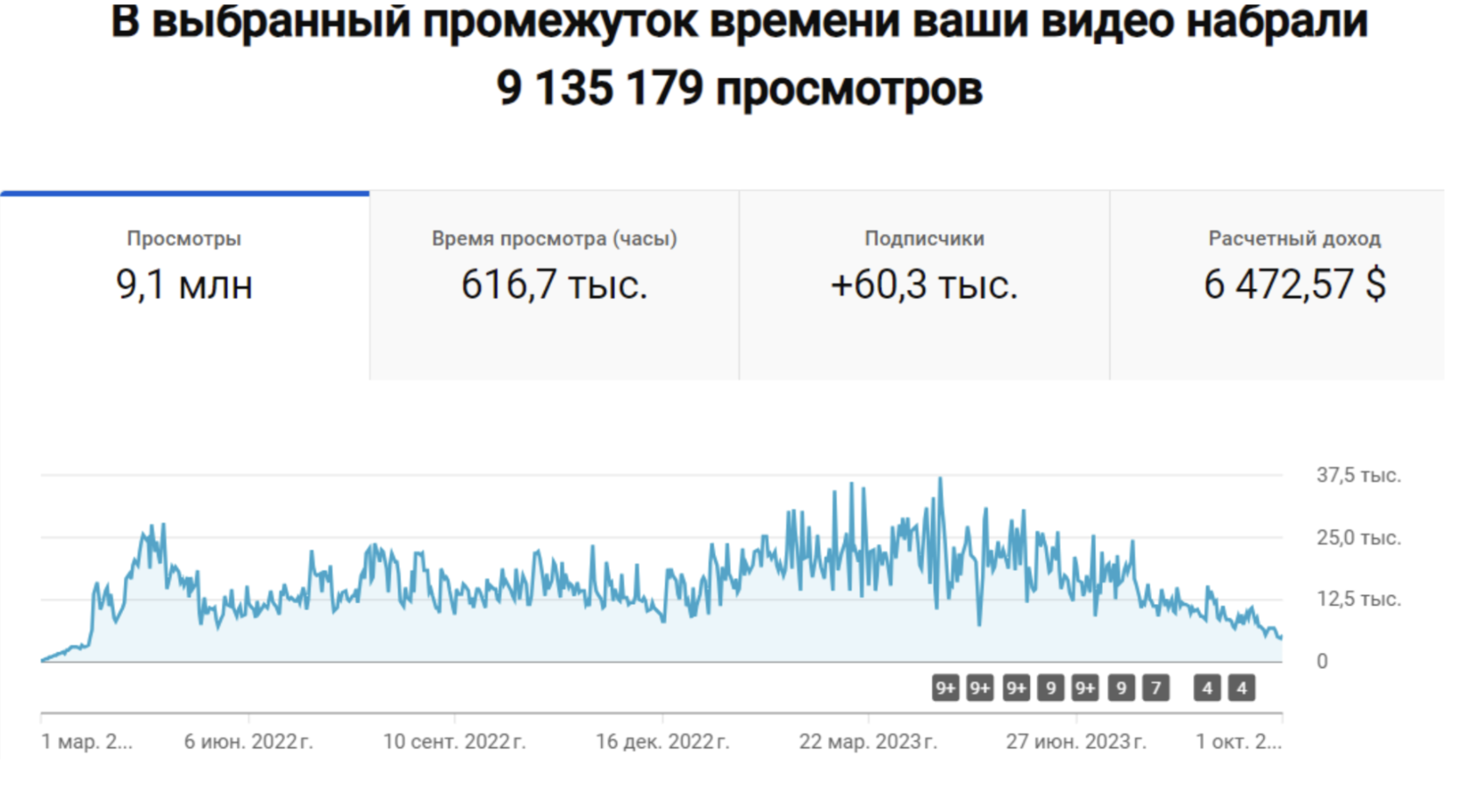 Статистика просмотров и подписчиков