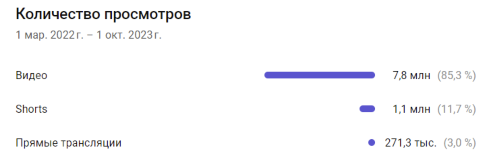Статистика просмотров по разделам