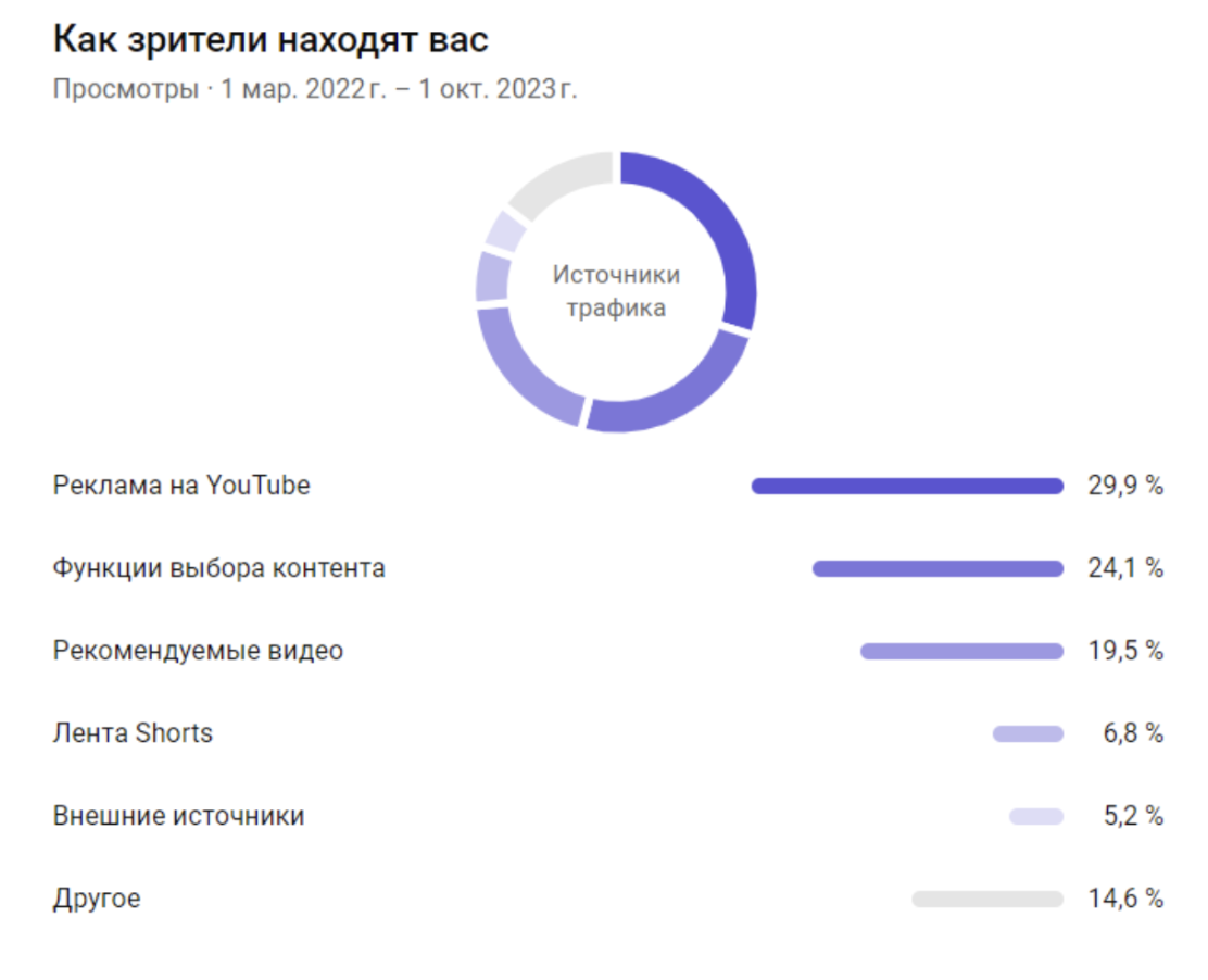 Источники трафика