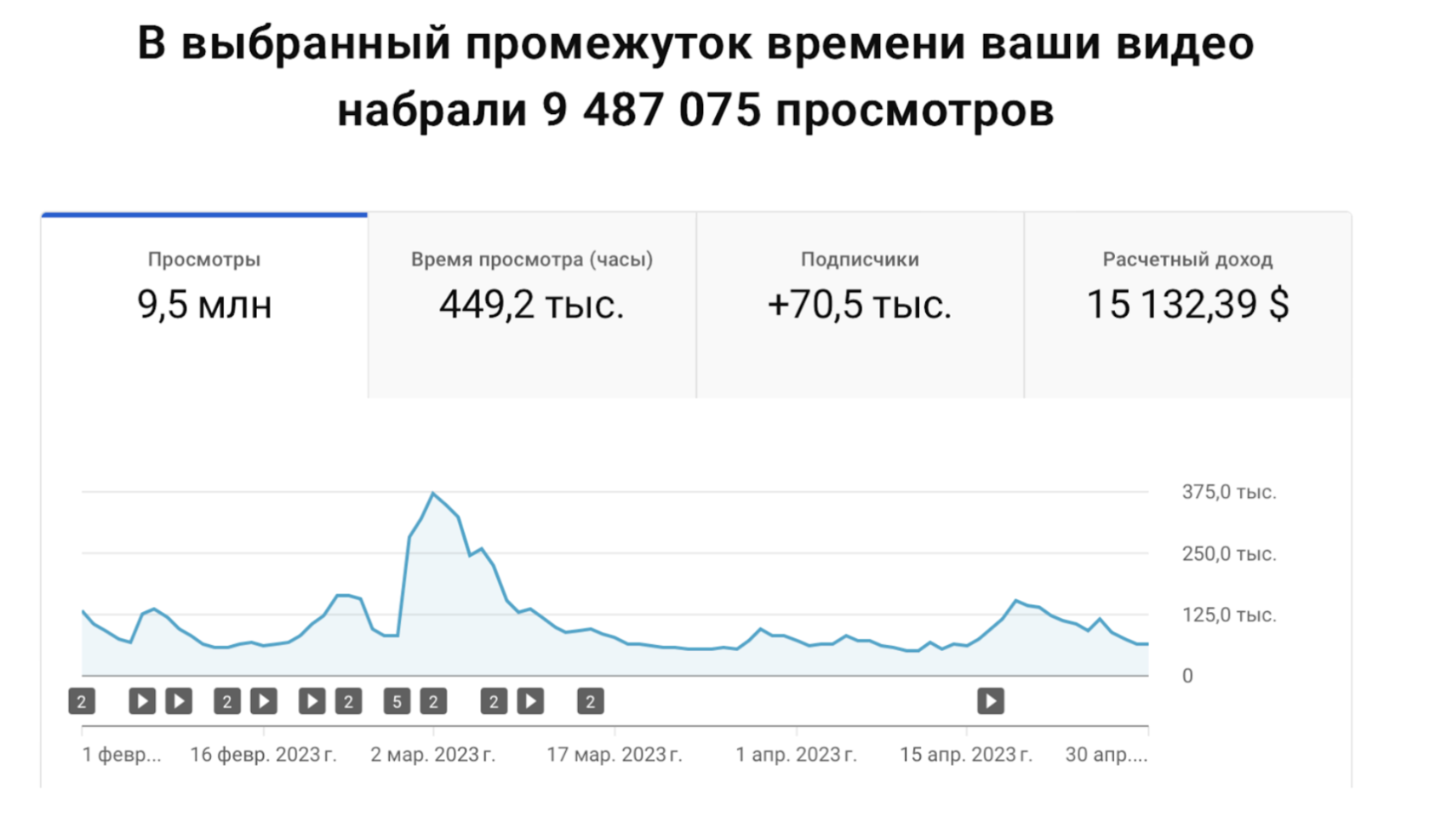 Статистика канала за период с 1 февраля 2023 года по 30 апреля 2023 года