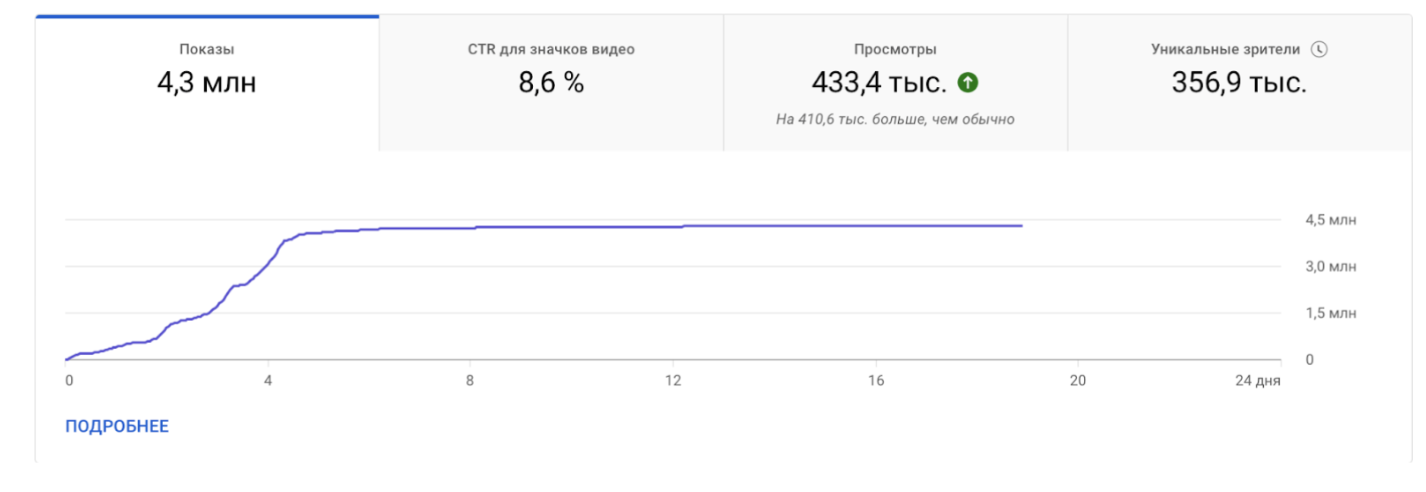 Изменение CTR