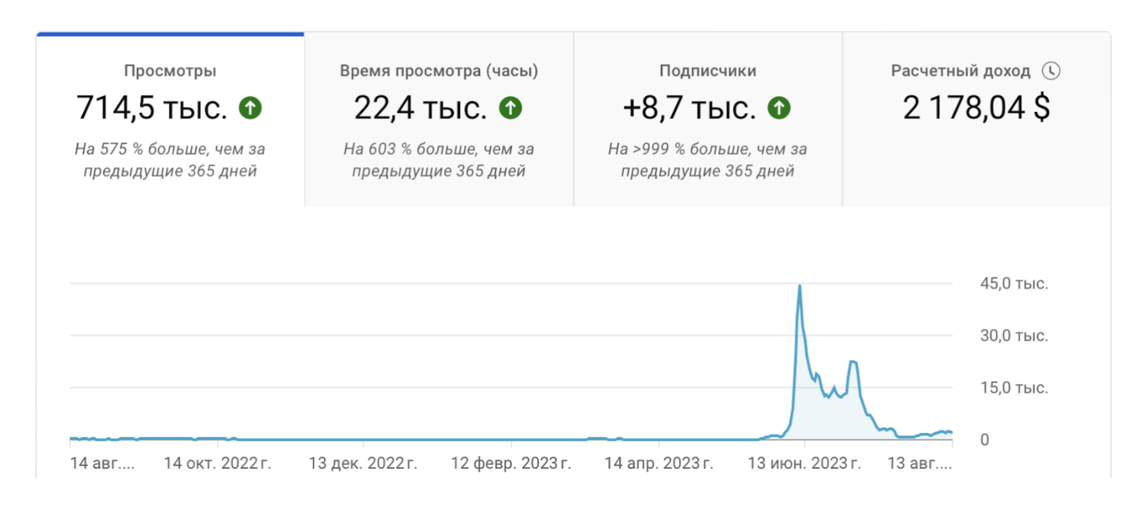 Статистика старого видео после оптимизации