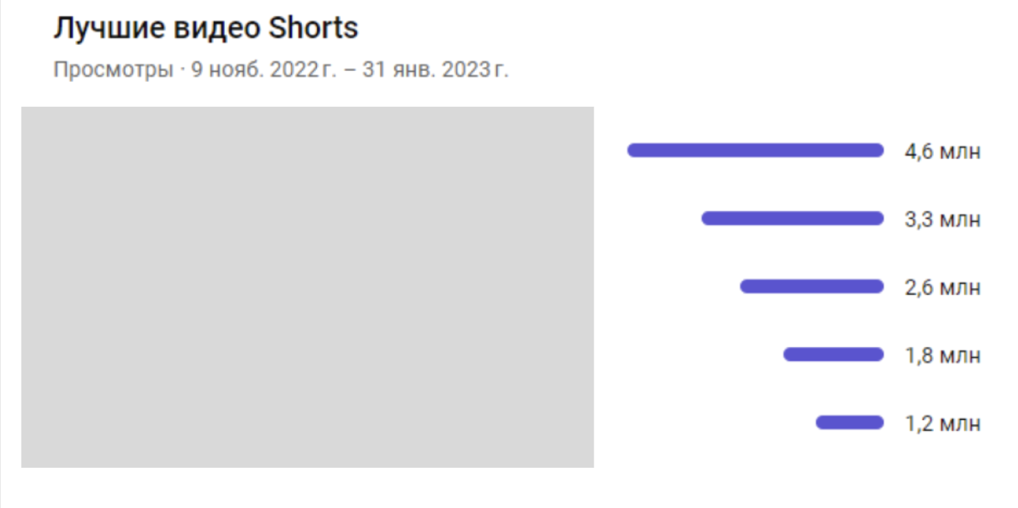 Статистика по YouTube Shorts